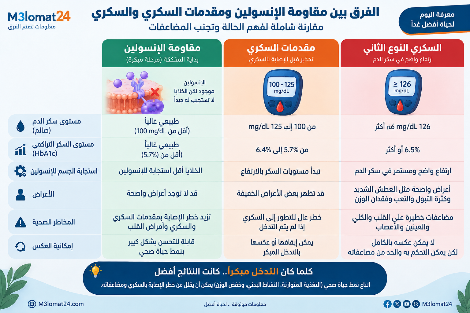 مقارنة بين مقاومة الإنسولين ومقدمات السكري والسكري من النوع الثاني